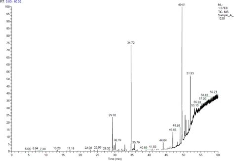 Gc Ms Chromatogram Showing Volatile Metabolites Of Ethanolic Extract Of