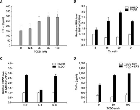 TCDD increases mRNA and protein expression of TNF α in Download