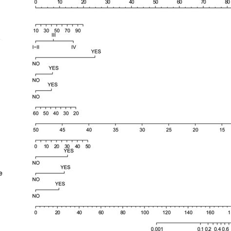 A Nomogram Model Was Constructed Based On The Independent Risk Factors