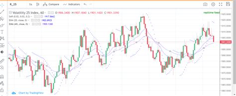 Parabolic Sar And Moving Average Trading Strategy Motivation Africa