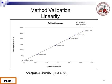 Analytical Method Validation