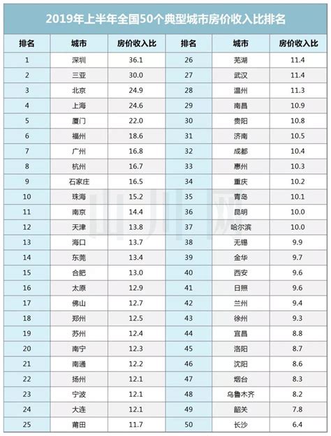 2019年全国物价排行2019年全国房价排名2中国排行网