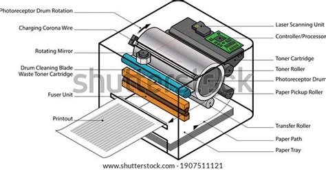 Laser Printer Working Diagram