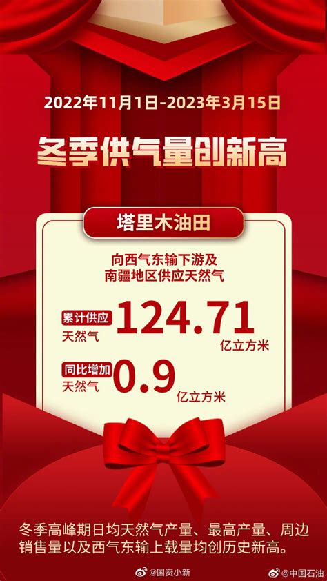 124 71亿立方米！塔里木油田去冬今春供气量创新高 供气量 塔里木 油田 新浪新闻