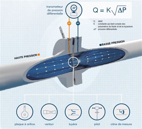 Orifice Plate Diaphragm For Flow Measurement Deltafluid