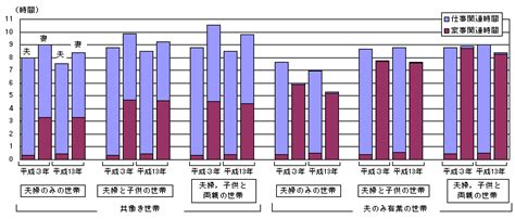 統計局ホームページ社会生活基本調査 トピックス 夫と妻の仕事・家事時間