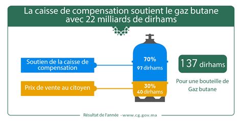 La Caisse De Compensation Soutient Le Gaz Butane Avec 22 Milliards De