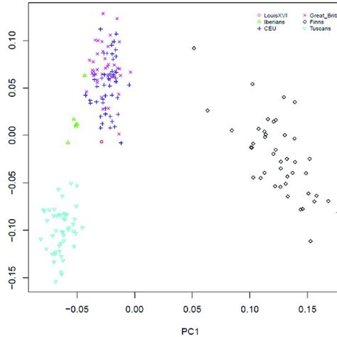 Principal Component Analysis Pca Of The Gourds Genome Snp Data At