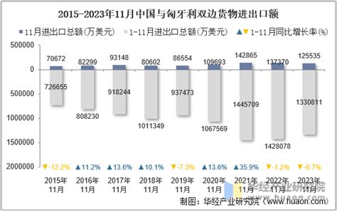 2023年11月中国与匈牙利双边贸易额与贸易差额统计华经情报网华经产业研究院