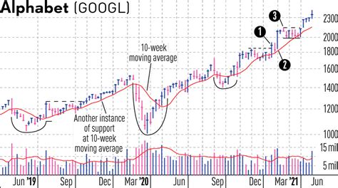 Stock Chart: GOOGL And The 10-Week Moving Average: How to Buy On ...