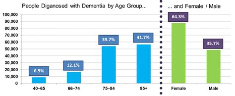 Dementia Progression Chart: A Visual Reference of Charts | Chart Master