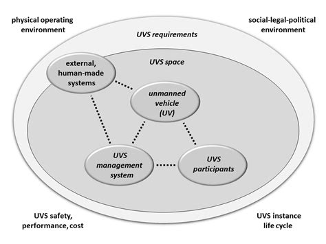 Unmanned Vehicle System Uvs