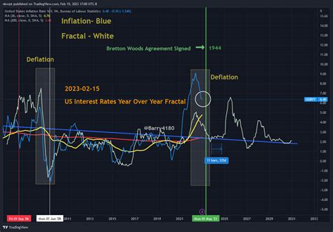 Update: US Inflation Rate Year Over Year fractal is still on target ...