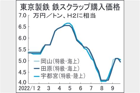 鉄スクラップ、国内2カ月ぶり反落 海外市況の軟化映す 鉄鋼・非鉄金属業界の専門紙「日刊産業新聞」