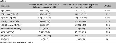 Figure 1 From Extremity Radioactive Iodine Uptake On Post Therapeutic