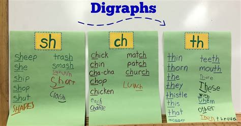 Digraphs | Just Teachy