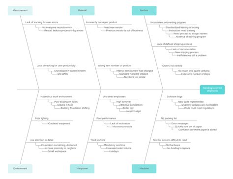 Problem Solving Flowchart A Visual Method To Find Perfect Solutions