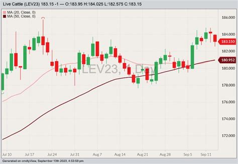 U S Livestock Cme Cattle Futures Ease In Technical Setback After