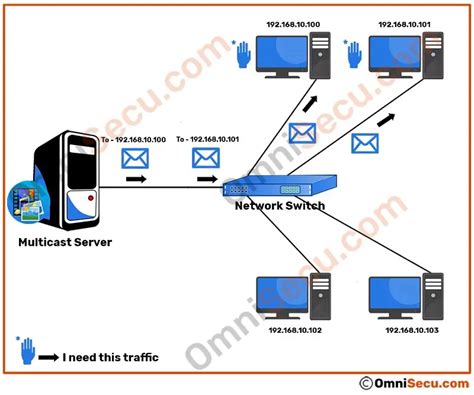 Comparison Of Multicast With Unicast And Broadcast