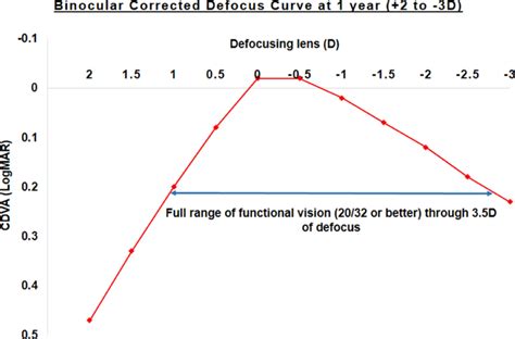 Binocular Distance Corrected Defocus Curve Evaluated From 2 To 3 D