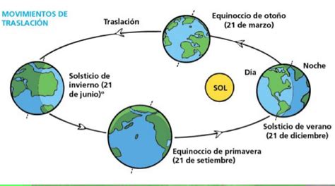 Diagrama Del Movimiento De La Tierra Sol Y Luna Tierra Orbit