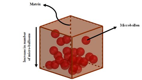 Schematic Representation Of A Syntactic Foam Microstructure With