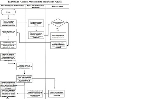 Contratacion De Compras Publica Y Privada Diagrama De Flujo Estándar