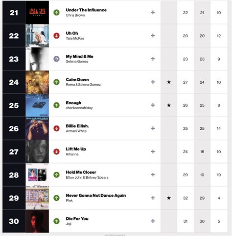 US Radio Updater On Twitter This Weeks Billboard Pop Airplay Chart