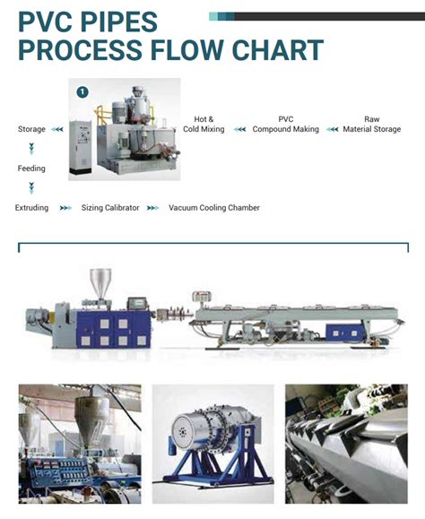 PVC Pipe Process Flow Chart