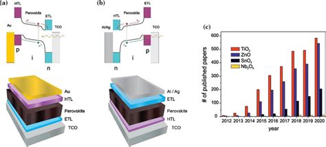 Perovskite Solar Cell Band Diagram