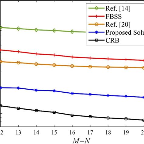 Comparison Of Rmse Versus Snapshot Number In The Proposed Solution Download Scientific Diagram