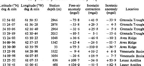 Table 1 From Gravity And Seismic Reflection Investigations Into The