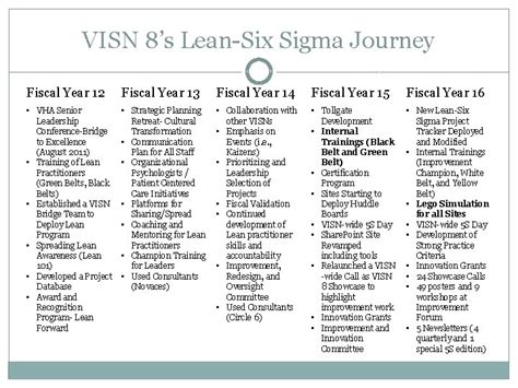 Integrating A Lego Simulation Into A Leansix Sigma