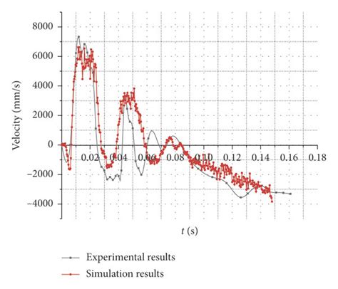 Comparison Of The Velocity Time History Curves Of The Th Coil