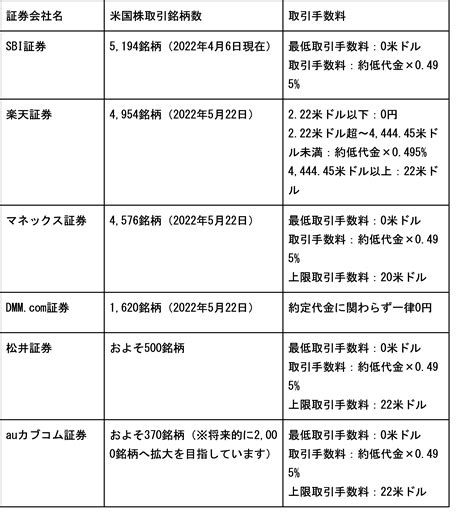 いまから米国株 【米国株投資のコストとは】米国株投資を行うために必要となるコストについて徹底解説投資初心者必見 いまから投資