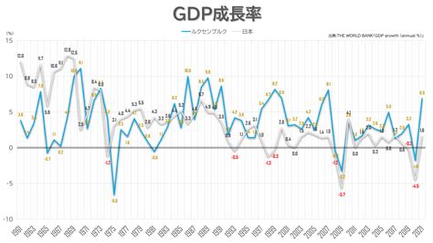 ルクセンブルクと日本のgdp成長率、インフレ率、平均賃金比較 Graphl