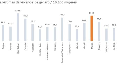 El aumento de las víctimas de violencia machista en Aragón en 2023