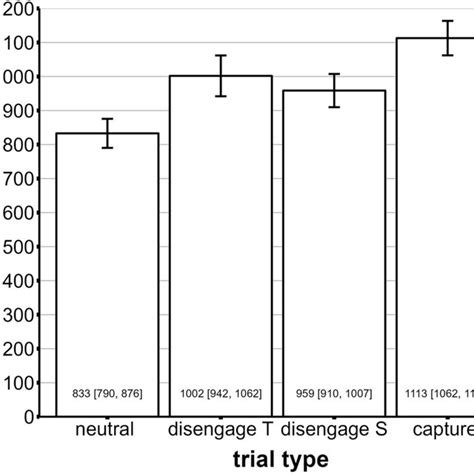 Examples Of All Possible Trials For The Neutral Trial With No Download Scientific Diagram