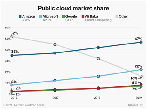 La Evolución De Las Plataformas Cloud Y El 2020