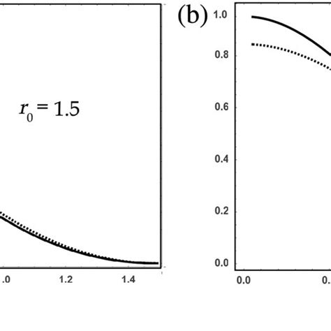 The radial wave function of the electron (dashed) and the hole (solid ...