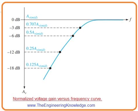 How Decibel DB Express Amplifier Gain The Engineering Knowledge