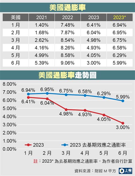 通膨真的降溫了嗎？ 上報 評論