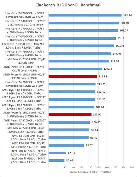 AMD Ryzen 5 1500X Overclocked Benchmark Results At 4.2GHz - Page 7 of ...