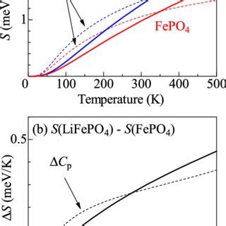 A Temperature Coefficient Of Redox Potential Of Li X Fepo The