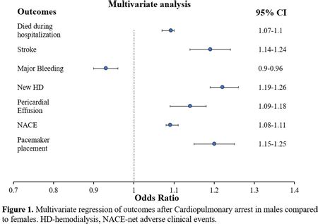 Abstract Sex Based Disparities In Cardiac Arrest Related Outcomes The National Inpatient