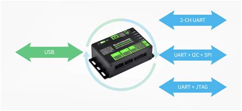 Buy USB To UART I2C SPI JTAG Converter Supports Multiple Interfaces