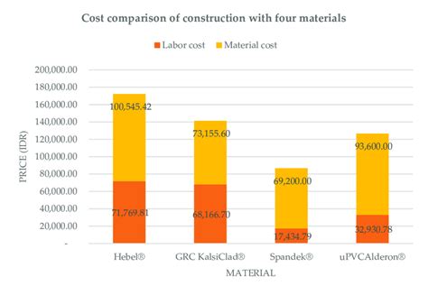 Cost Comparison Between Material And Labor Cost Of Construction With