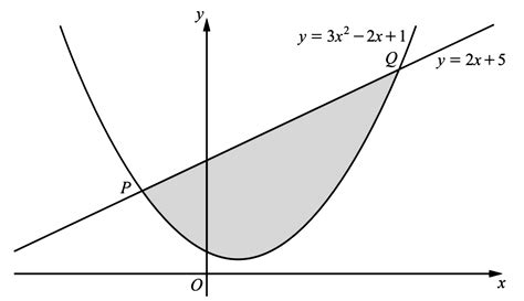 Definite Integral Area Between Curves