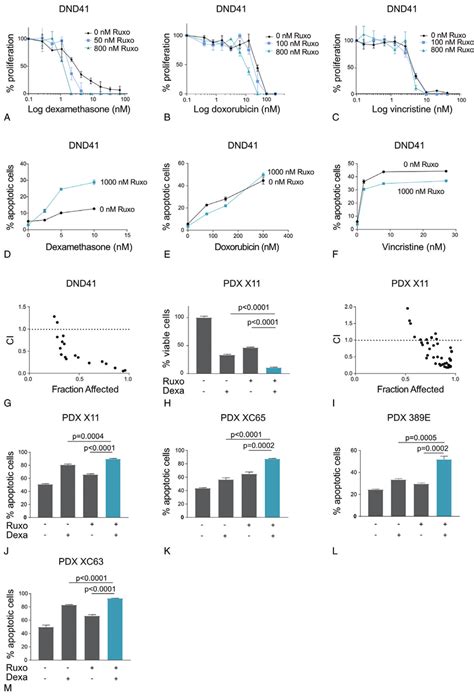 Effects Of Ruxolitinib Combined With Chemotherapy Drugs On