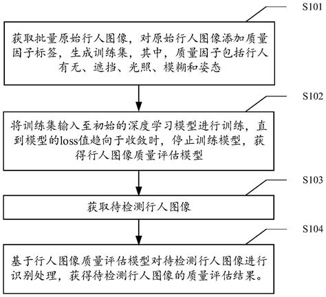 行人图像质量的评估方法、装置、设备和可读存储介质与流程